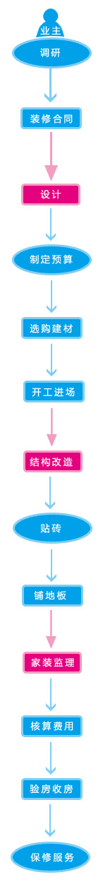 裝修流程